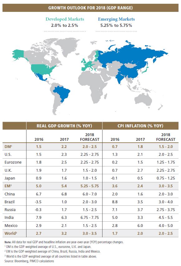 The figure is a world map showing the outlook for real GDP growth for selected countries worldwide in 2018. Forecasted growth for emerging markets ranges between 5.25% and 5.75%, while those of developed markets range from 2.0% to 2.5%. Country data of real GDP growth and CPI inflation is detailed in a table below the chart.