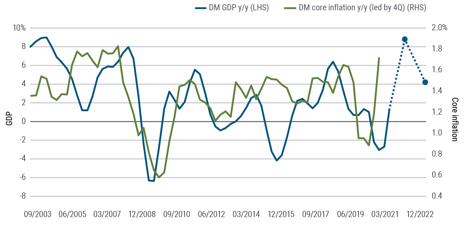 Figure 3 is a line chart comparing GDP and core inflation trends since 2003 in Canada, euro area, Japan, U.K., and U.S., with inflation depicted with a four-quarter lead. Inflation peaks and troughs have often tended to follow those of GDP, such as during the global financial crisis in 2008–2009 and the pandemic-driven recession in 2020. PIMCO forecasts average annual GDP growth will peak in these regions in 2021 and moderate (but remain positive) 2022. Inflation has risen sharply in 2021, and (as discussed in the text) will likely also peak and then moderate over the cyclical horizon. 