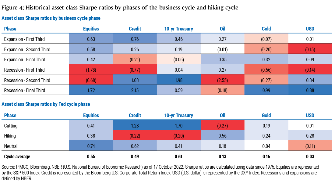 Figure 4 comprises two tables showing the historical Sharpe ratios, or risk-adjusted returns, of various asset classes across the business cycle (top table) and the Federal Reserve rate cycle (bottom table) dating back to 1975. Cells colored with a darker shade of blue signify a higher, or more positive, risk-adjusted return while cells colored in darker shades of red signify a lower, or more negative, risk-adjusted return in a given cycle. Within the business cycle table, the highest Sharpe ratio shown (2.15) is for credit markets in the final third of a recession, and the lowest (−2.55) is for oil markets in the middle third of a recession. Other notes and key takeaways are discussed in the text surrounding Figure 4.
