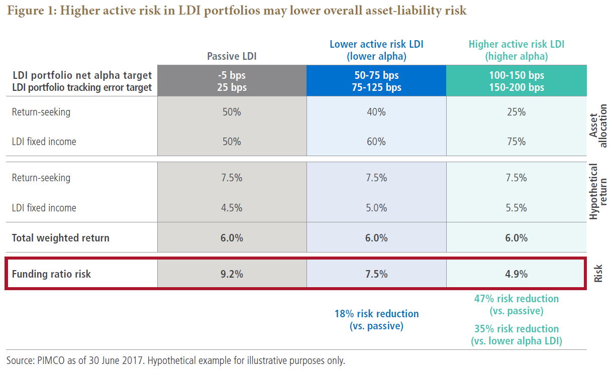 Figure 1 is a table showing various metrics to illustrate how higher active risk in LDI portfolios may lower overall asset-liability risk. The table highlights in red the figures for funding ratio risk, which is bar far the lowest for the higher active risk LDI portfolio, at 4.9%, versus 7.5% for lower active risk, and 9.2% for passive. Data as of 30 June 2017 is detailed within.  