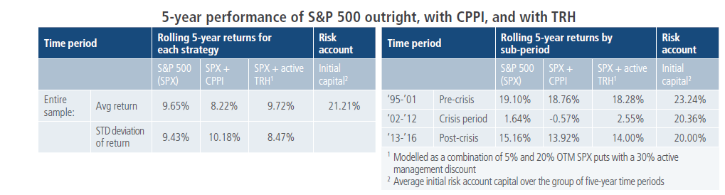 The figure is a table that details the rolling five year returns for the S&P 500 Index (SPX), the SPX with constant proportion portfolio insurance, or CPPI, and the SPX with active tail risk hedging, or TRH. The table also includes performances for the sub periods of pre-crisis, crisis, and post-crisis. Data is detailed within.  