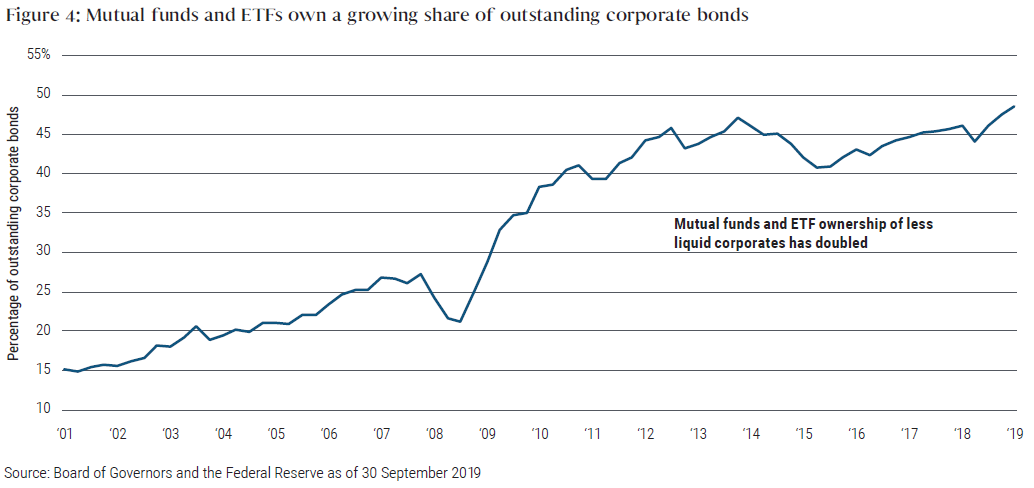Figure 4 shows how mutual funds and ETFs representing a growing share of outstanding corporate bonds over time. The percentage had increased to nearly 50% by 2019, up from 15% in 2001. 
