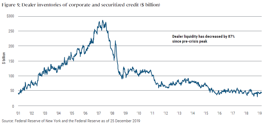 Figure 5 is a line graph showing how dealer inventories of corporate and securitized credit have contracted significantly since the last credit crisis. Inventories were less than $50 billion in 2019, compared with a level of about $275 billion, their peak in mid-2007. The chart begins in 2001, when levels were about the same as 2019. 