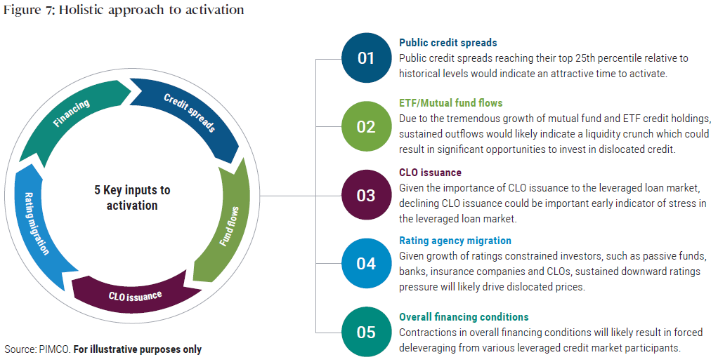 Figure 7 shows a circle of five arrows, going clockwise in a cycle, with each one representing a key input to activation: public credit spreads, ETF/mutual fund flows, CLO issuance, rating agency migration, and overall financing conditions. Text to the right of the circle further explains each of the five inputs.