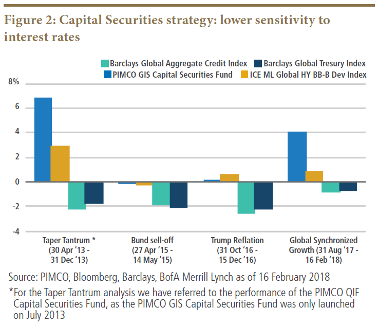 Capital Securities strategy: lower sensitivity to interest rates