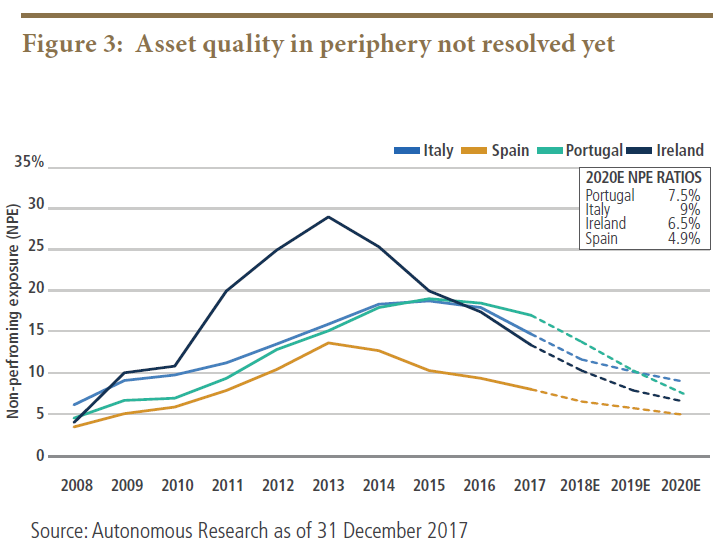 Asset quality in periphery not resolved yet