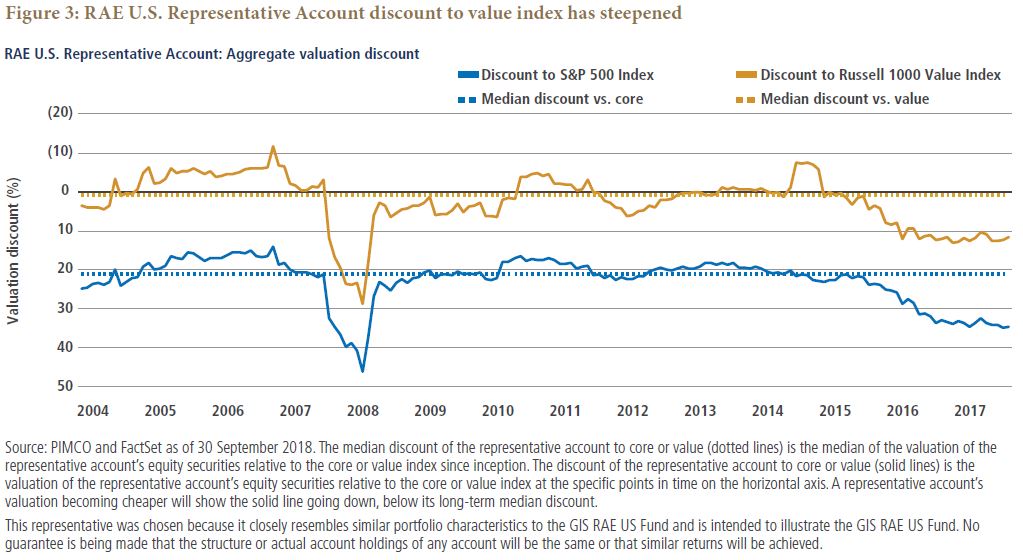 RAE U.S. Representative Account discount to value index has steepened