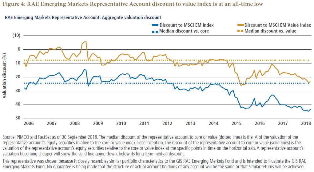RAE Emerging Markets Representative Account discount to value index is at an all-time low