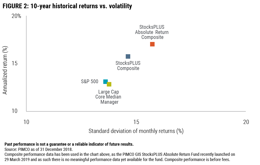 10-year historical returns vs. volatility