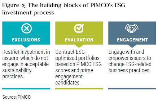 The Evolution of PIMCO’s GIS Emerging Markets Bond ESG Fund