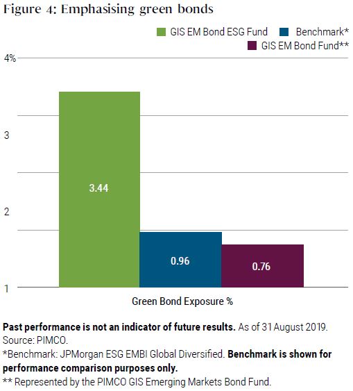 The Evolution of PIMCO’s GIS Emerging Markets Bond ESG Fund