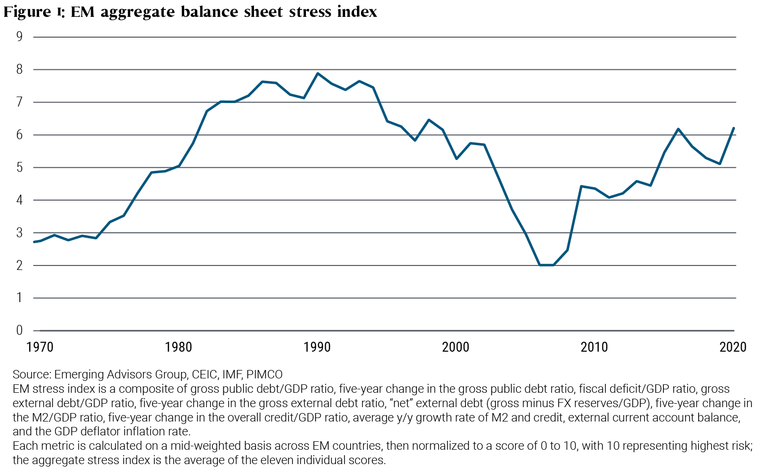 This line graph shows the emerging markets stress index from 1970 through 2020. In 1970 through 1974 the stress index hovered between 2.8 and 2.9. In 1975 it began to climb, peaking at 7.9 in 1990, before trending down to 2.0 in 1990 and 1991. It began to climb in 1992 and sat at 6.2 in 2020, the most recent measurement.