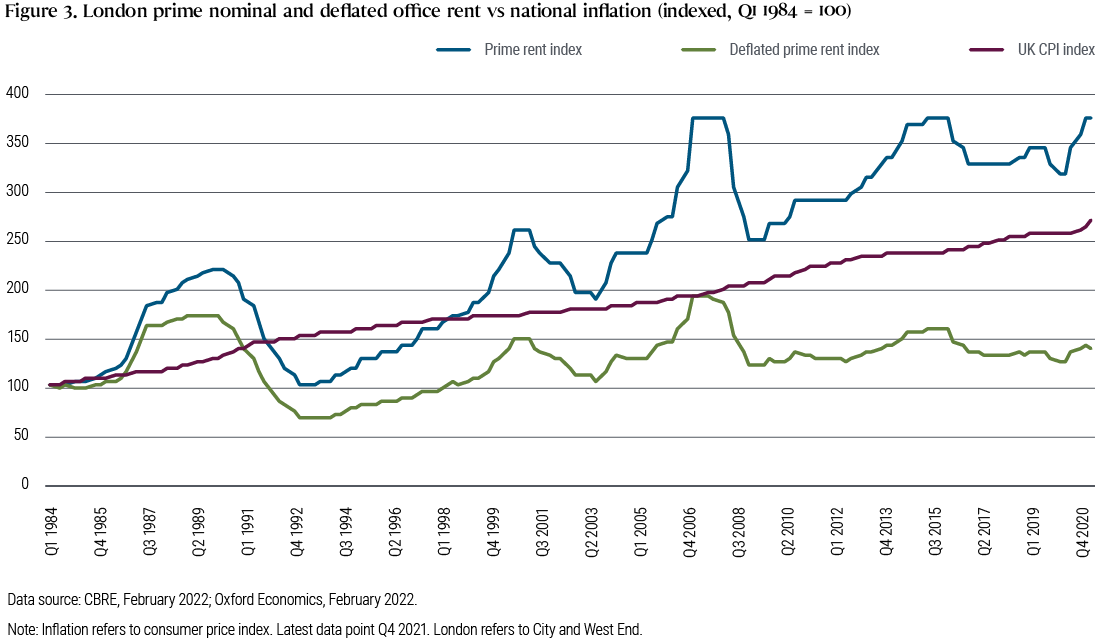 Figure 3. London prime nominal and deflated office rent vs national inflation (indexed, Q1 1984 = 100)
