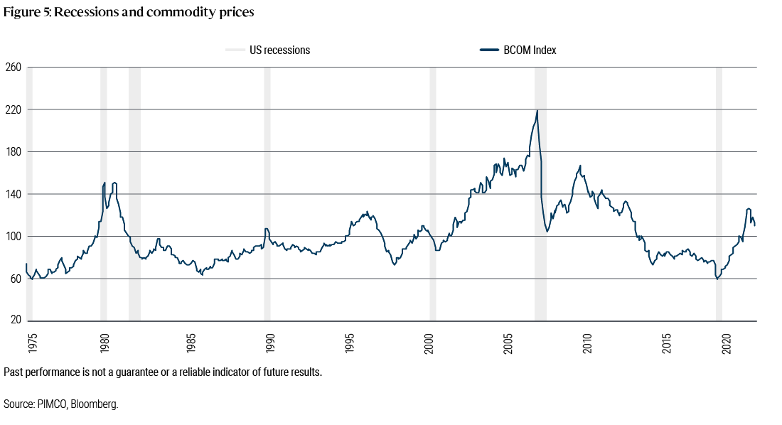 Figure 5. This chart plots the BCOM commodity index price level since 1975 along with periods of time the US has experienced recessions. A total of seven recessions are plotted in the chart and the main takeaway from the chart is that, generally speaking, commodity prices are rising going into a recession, decline during the recession and in several cases accelerate once the recession is coming to an end or is over. 