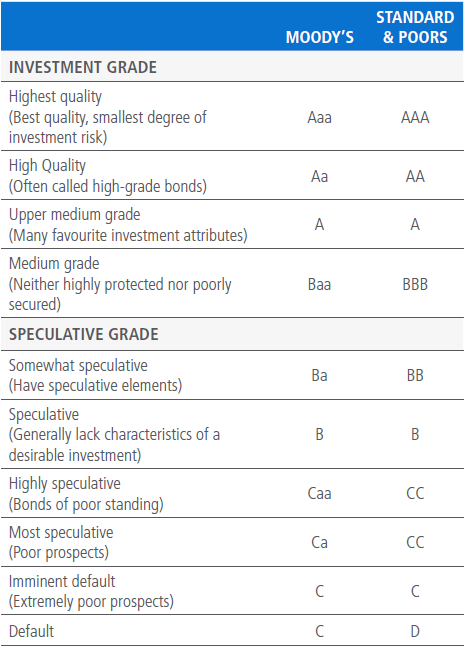 The table lists types of corporate bonds from investment grade (highest quality) to speculative and default (lowest quality). Separate columns list Moody’s and Standard & Poor’s rating classifications from Aaa to D.