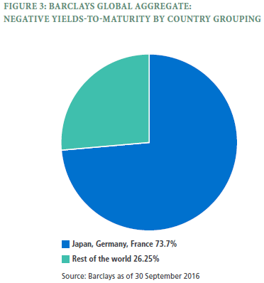 The pie chart compares negative yield-to-maturities of the Bloomberg Barclays Global Aggregate Index by countries (Japan, Germany and France at 73.7% versus the rest of the world at 26.3%).