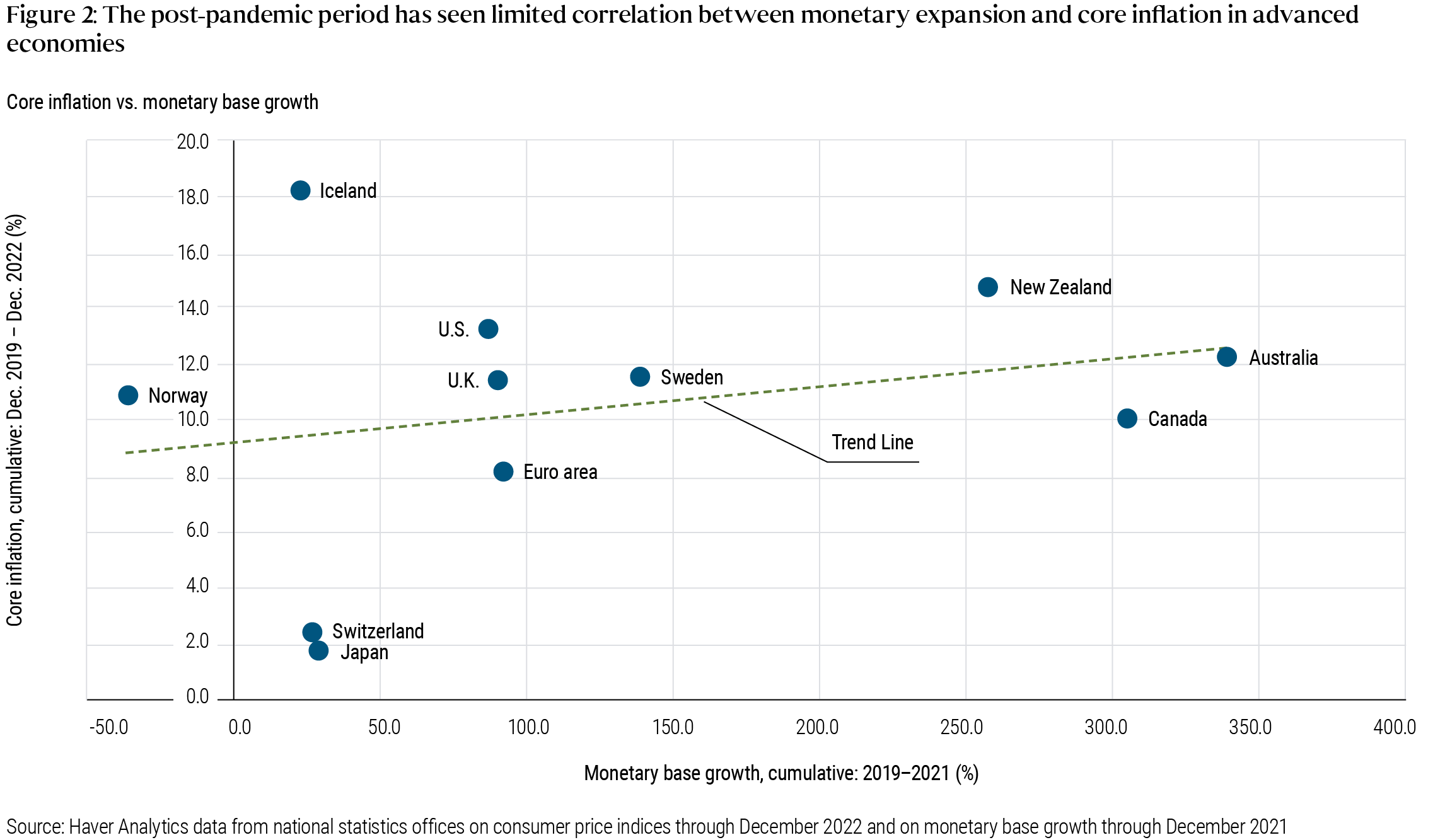 Figure 2 is a scatter chart that includes the same countries and the same data on inflation (core CPI) as Figure 1, plotted against the growth in the monetary base (driven by central bank activity). As described in the preceding paragraph, the overall trend shows only limited correlation between monetary expansion and core inflation. The U.S., for example, saw cumulative core CPI inflation from Dec. 2019 – Dec. 2022 of above 13% and cumulative monetary base expansion of about 80% between 2019 and 2021. Australia, by contrast, saw inflation above 12% while its monetary base expanded around 340% over the same time frame. Data source is Haver Analytics data from national statistics offices on consumer price indices through December 2022 and on monetary base growth through December 2021.